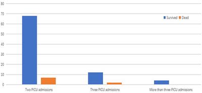 Risk Factors of Readmission to Pediatric Intensive Care Unit Within 1 Year: A Case-Control Study